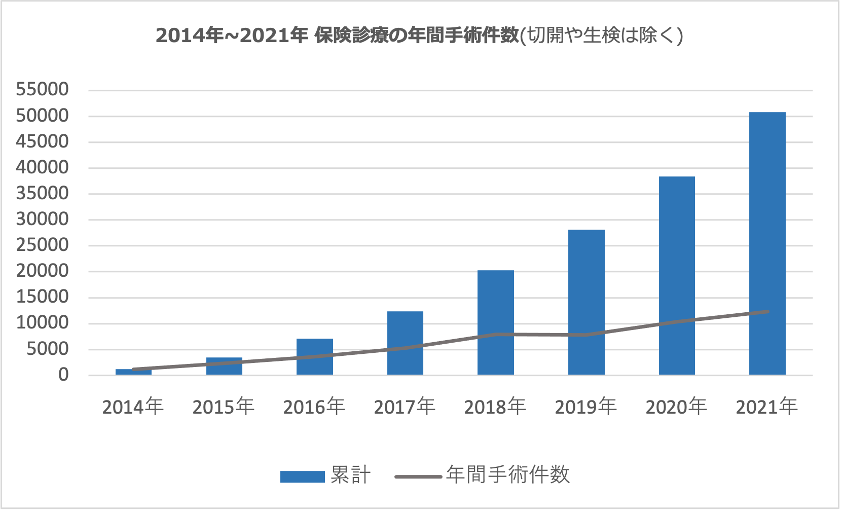 2014年~2021年12月 累計手術件数のグラフ
