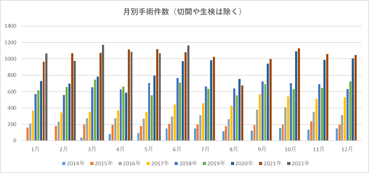 2014年~2021年12月 月別手術件数