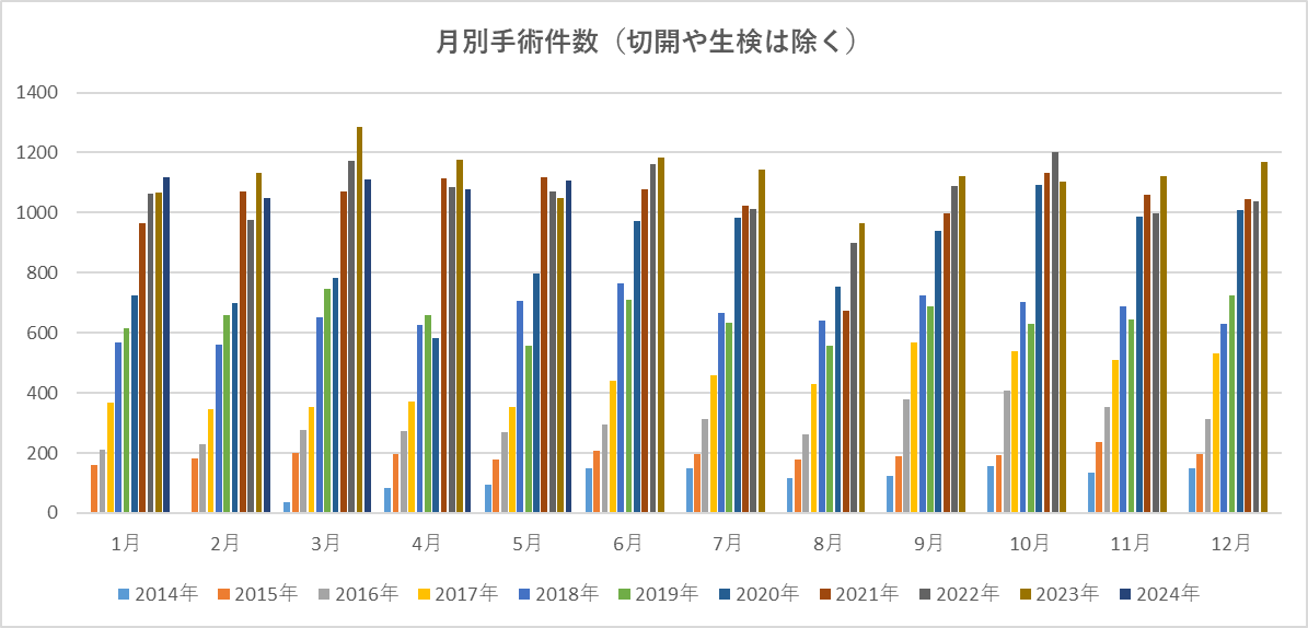 月別手術件数