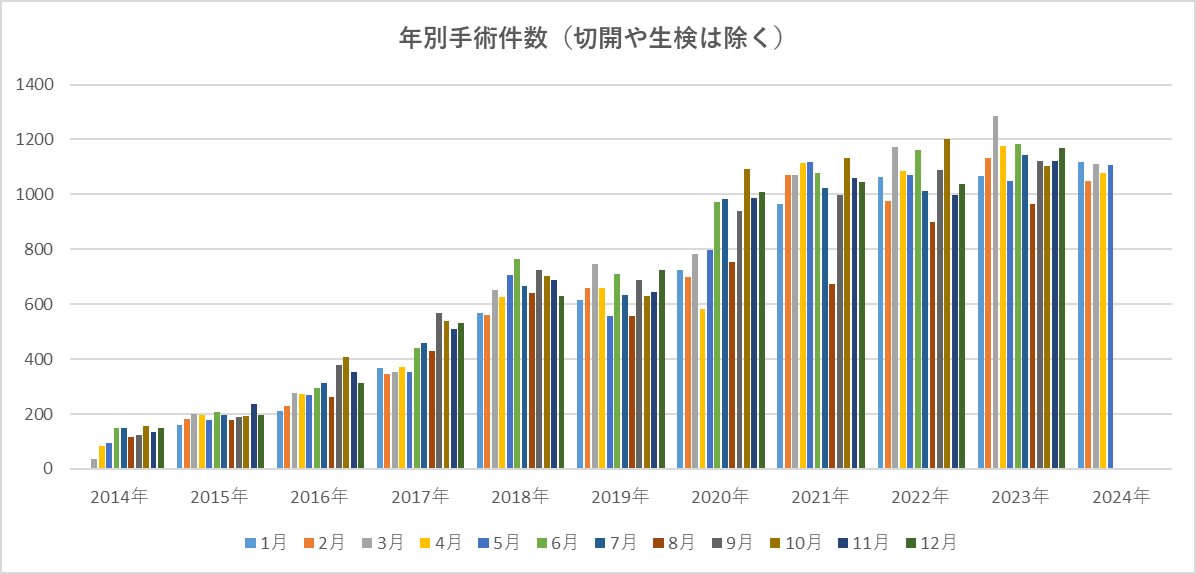 年別手術件数