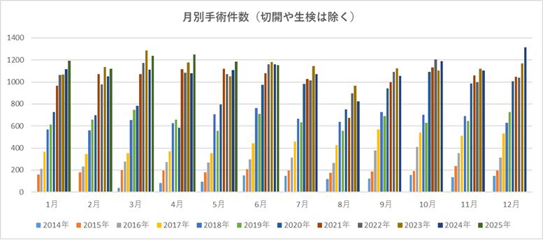 月別手術件数