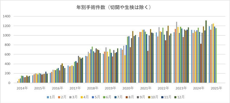 年別手術件数