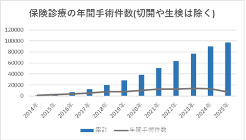 累計手術件数のグラフ