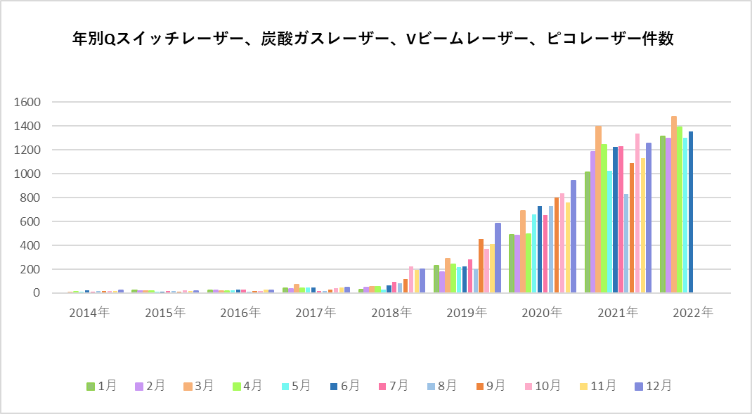 2014年~2021年12月 年別手術件数