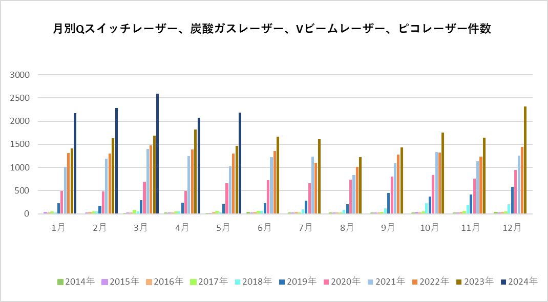 月別レーザー治療件数