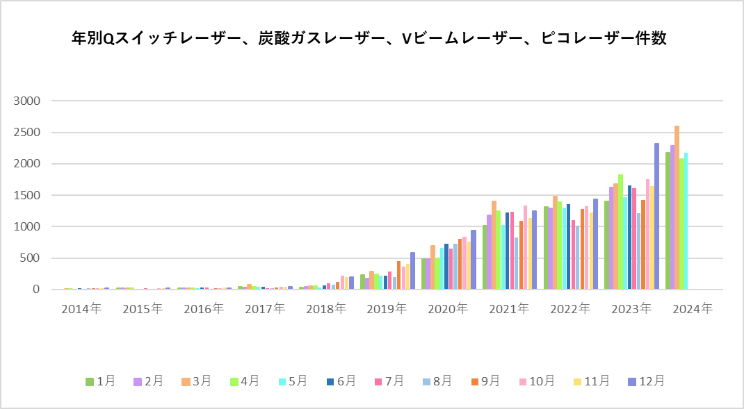 年別レーザー治療件数