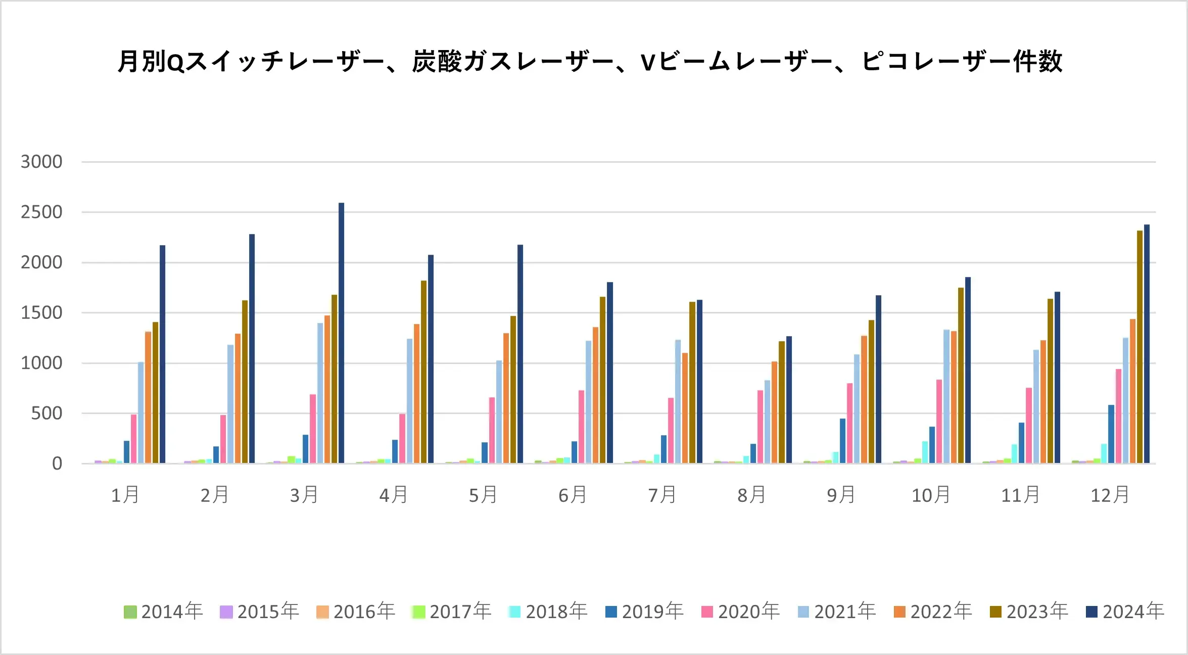 月別レーザー治療件数