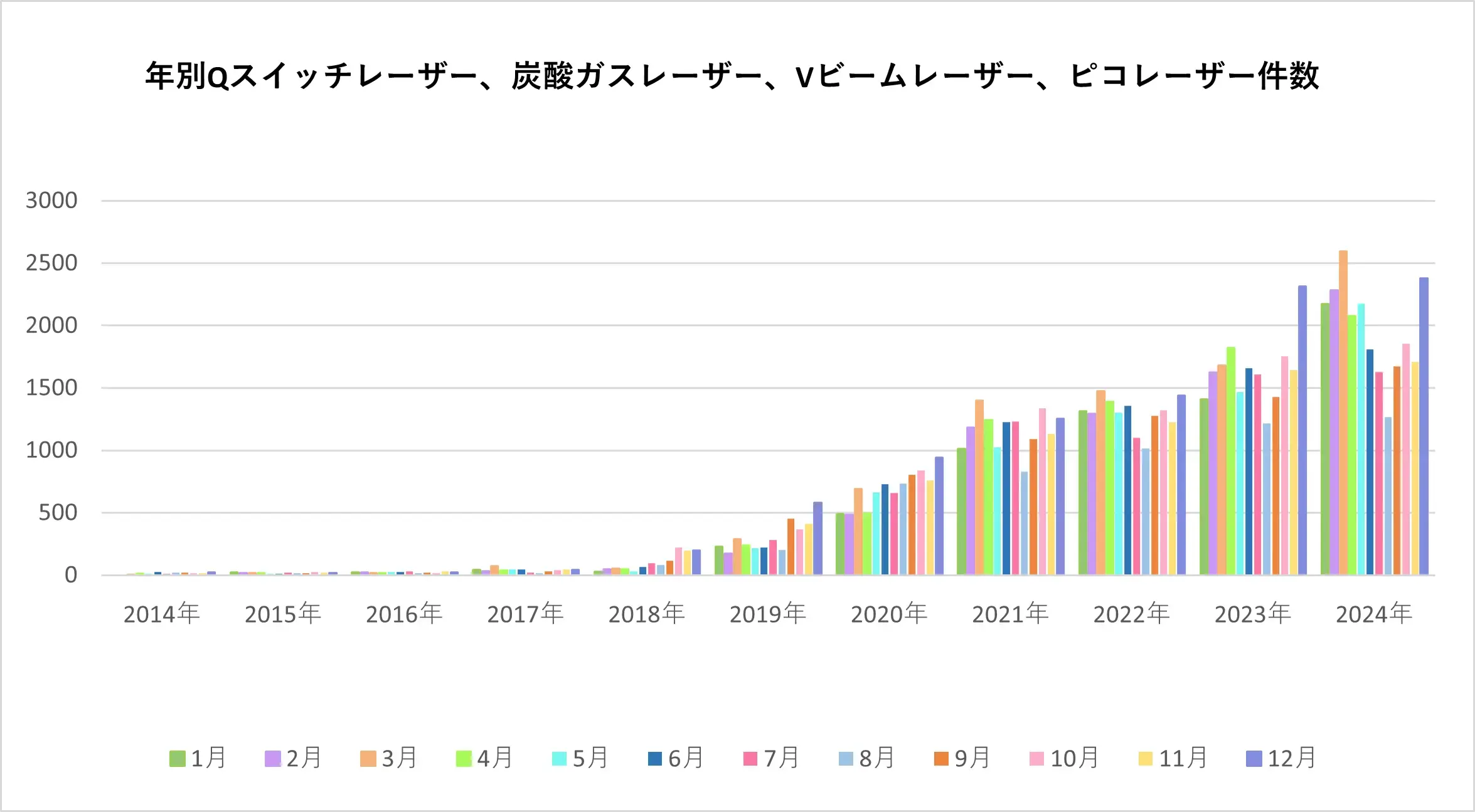 年別レーザー治療件数