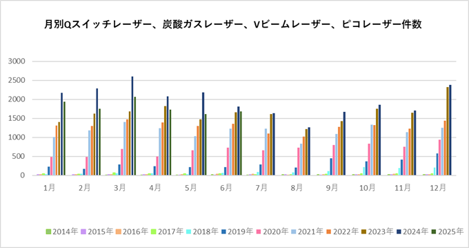 月別レーザー治療件数